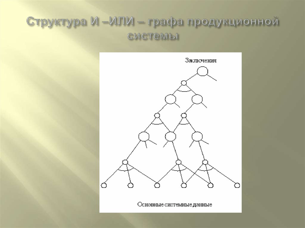 Структура 9. Дедуктивные модели данных. Продукционная Граф. И или Граф.