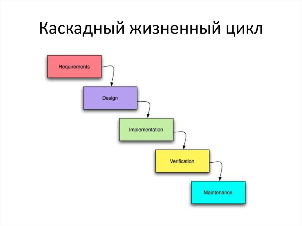 В чем особенность каскадной водопадной модели управления проектами