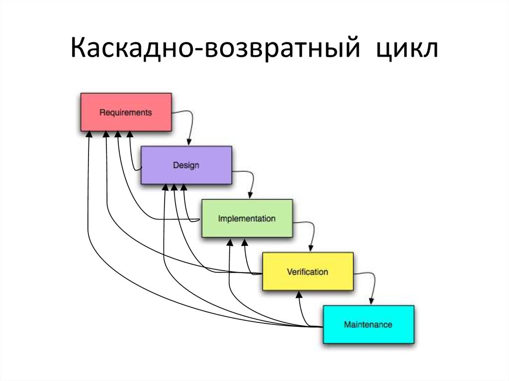 Водопадная модель жизненного цикла проекта имеет линейную структуру