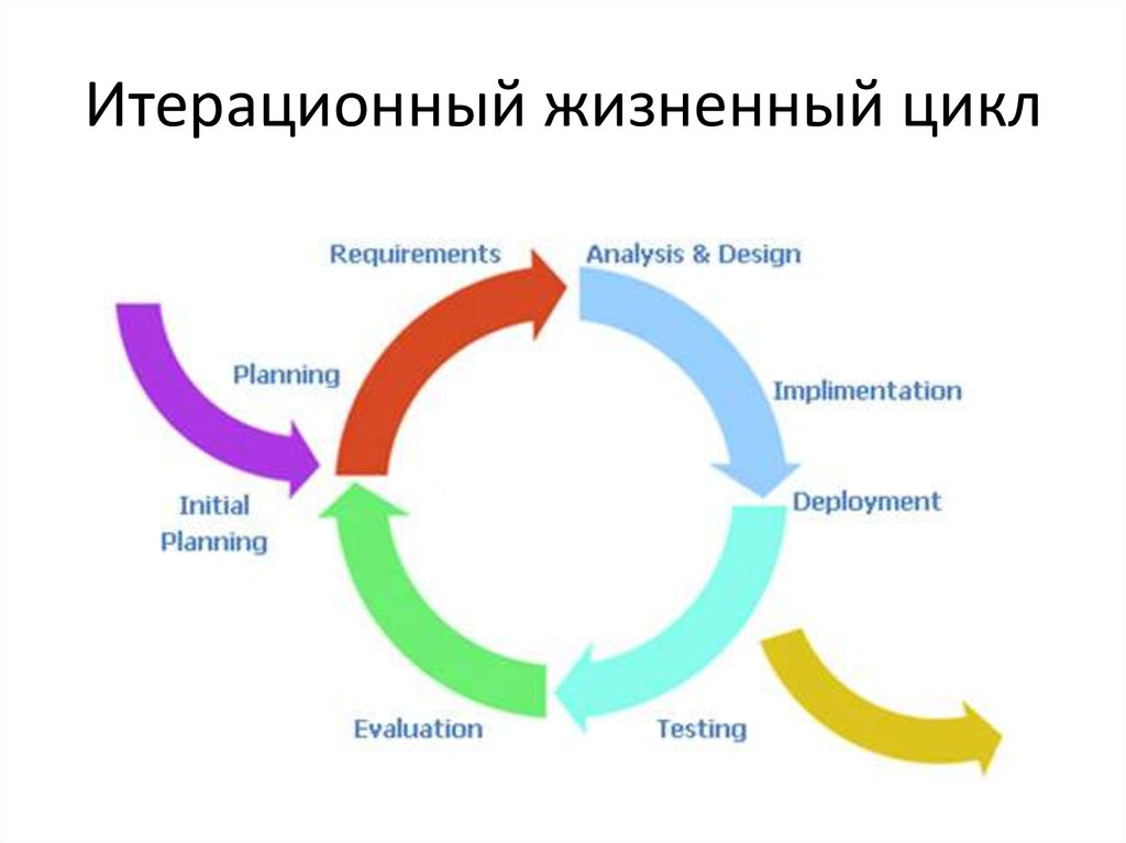 Протяжении всего жизненного цикла. Итеративная модель жизненного цикла проекта. Итеративный жизненный цикл. Итерационная методология разработки. Итерационная схема жизненного цикла.