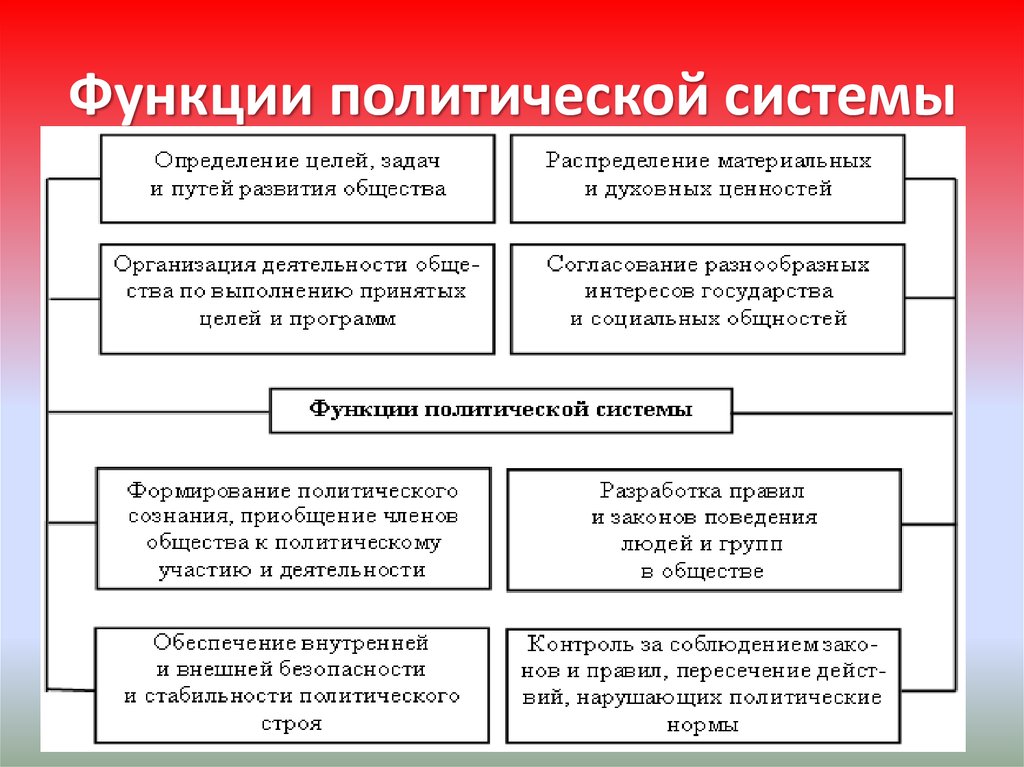 Политическая функция российской федерации