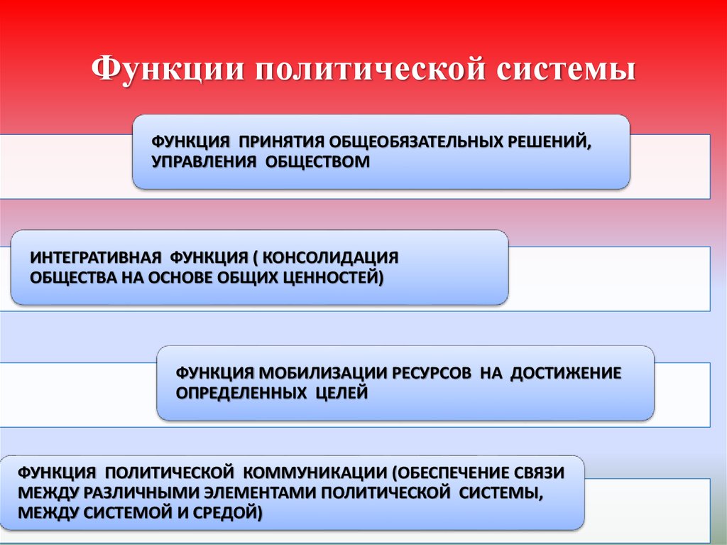 Функции политической системы общества презентация