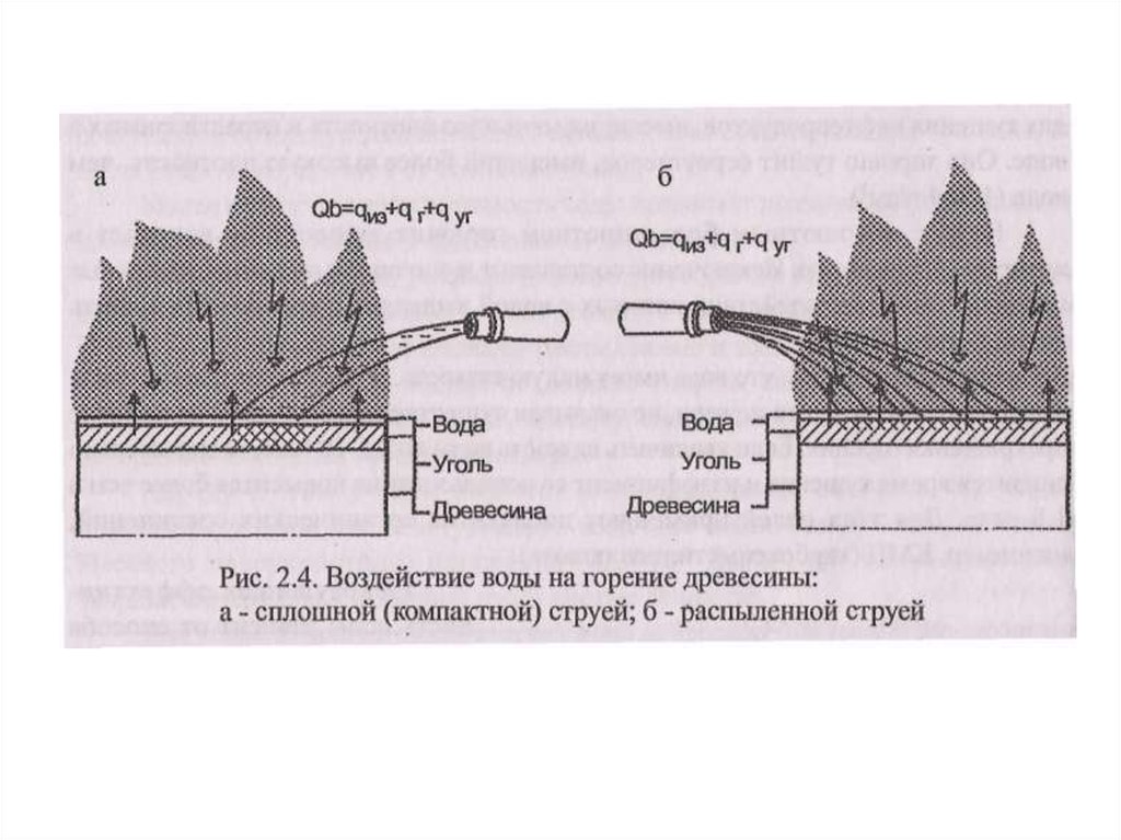 Процесс горения схема