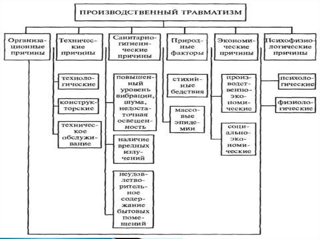 Основные причины травматизма. Причины травм на производстве и пути их предупреждения. Причины травматизма. Производственный травматизм. Субъективные причины травматизма.