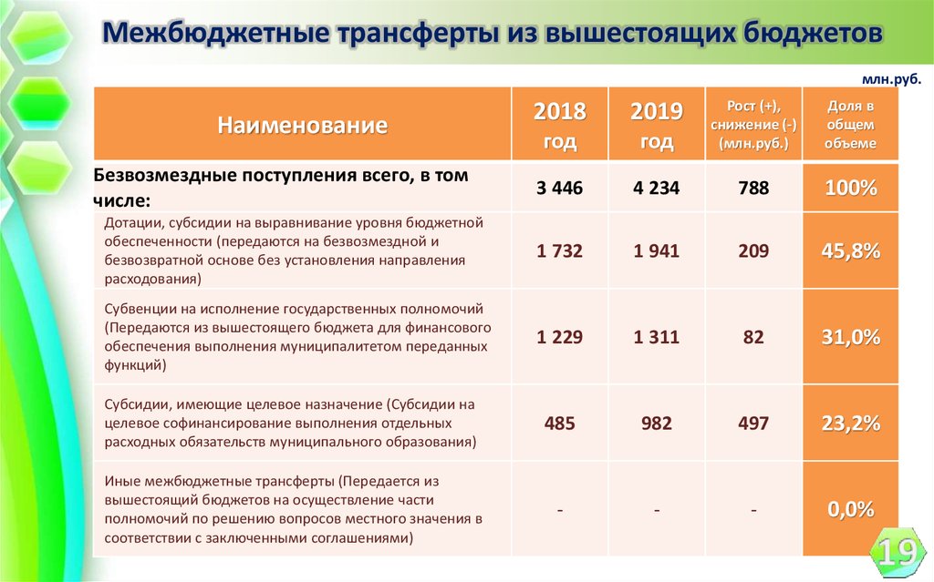 Межбюджетные трансферты предоставляемые на безвозмездной и безвозвратной