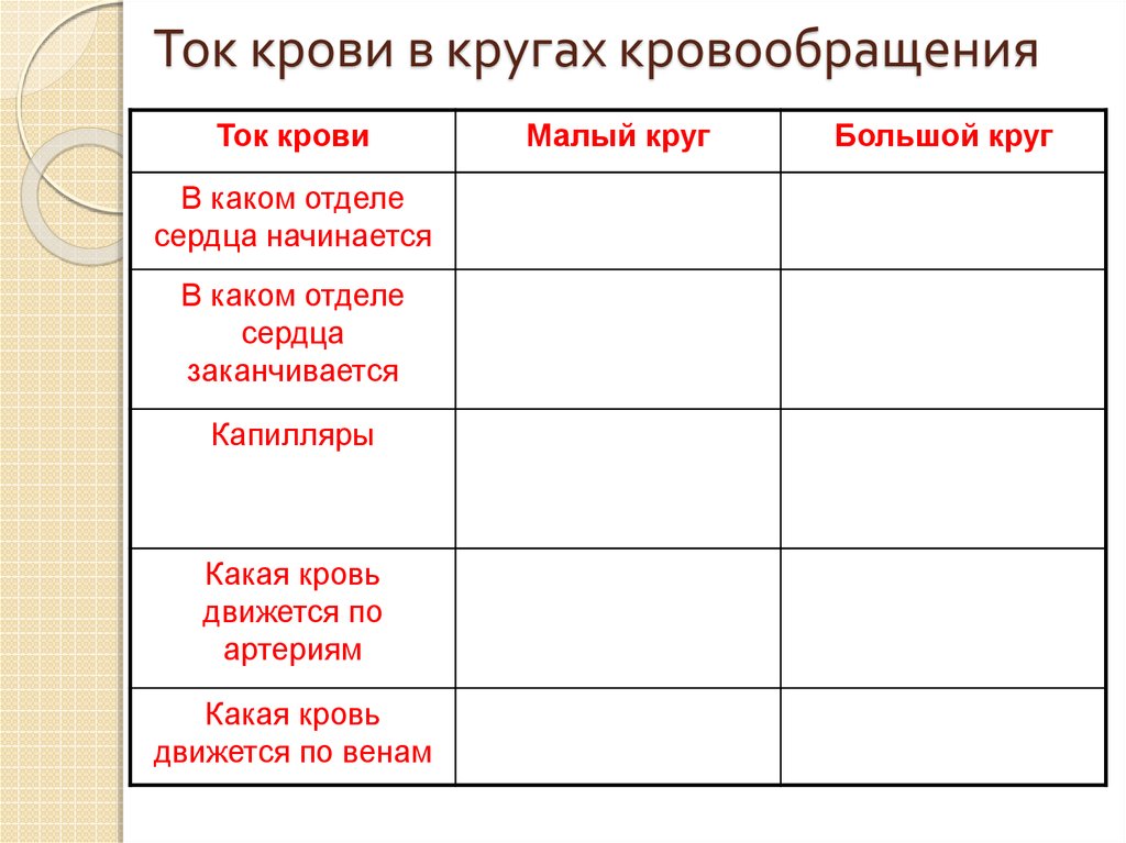 Биология 8 класс круги кровообращения. Таблица по большому и малому кругу кровообращения. Таблица ток крови малый круг большой круг. Сравнительная таблица большого и малого кругов кровообращения. Таблица по биологии 8 класс по теме круги кровообращения.