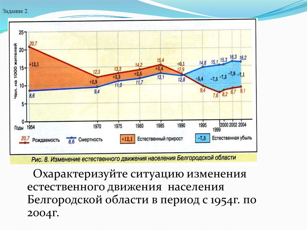 Население белгородской. Рождаемость в Белгородской области. Смертность в Белгородской области. Смертность населения в Белгородской области. Рождаемость и смертность в Белгородской области.