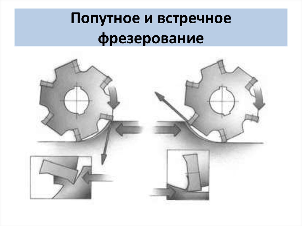 Встречное фрезерование схема