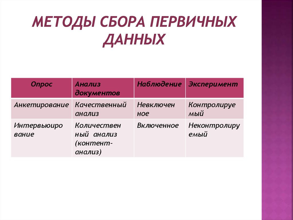 План сбора первичных данных не должен предусматривать решения относительно