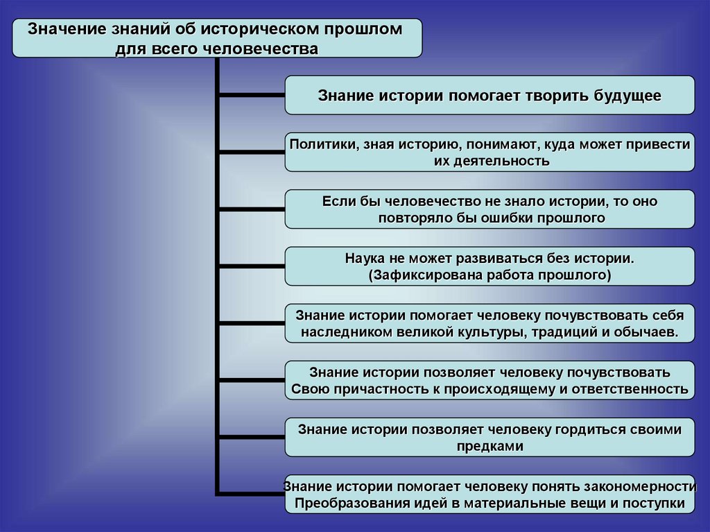 Знание истории. Значение исторического знания. Значение знаний об истории. Значение исторического познания. Значение познания.