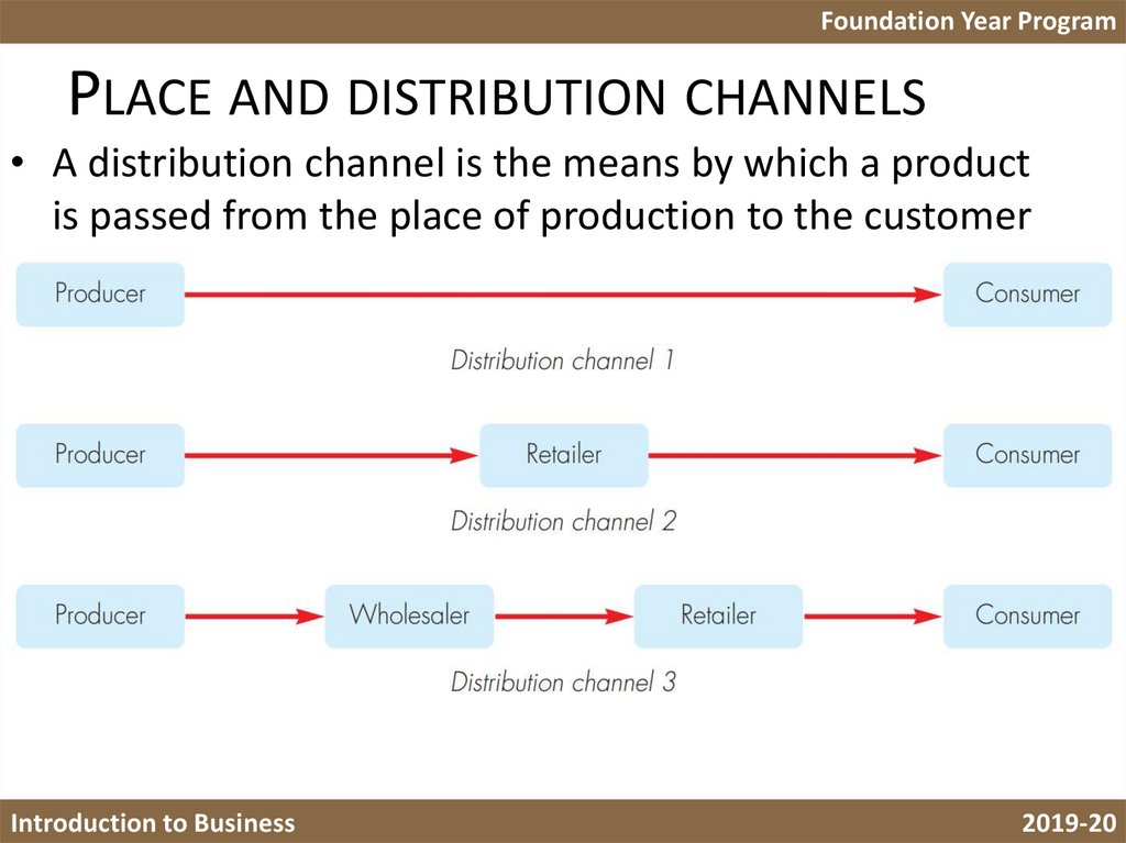 Place and distribution channels