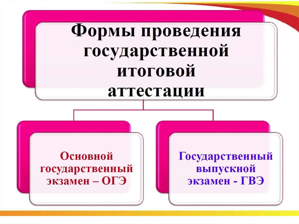 Порядок и форму проведения итоговой аттестации. Формы государственной итоговой аттестации. Форма проведения итоговой аттестации. Формы итоговой аттестации в школе. Форма проведения аттестации в школе.