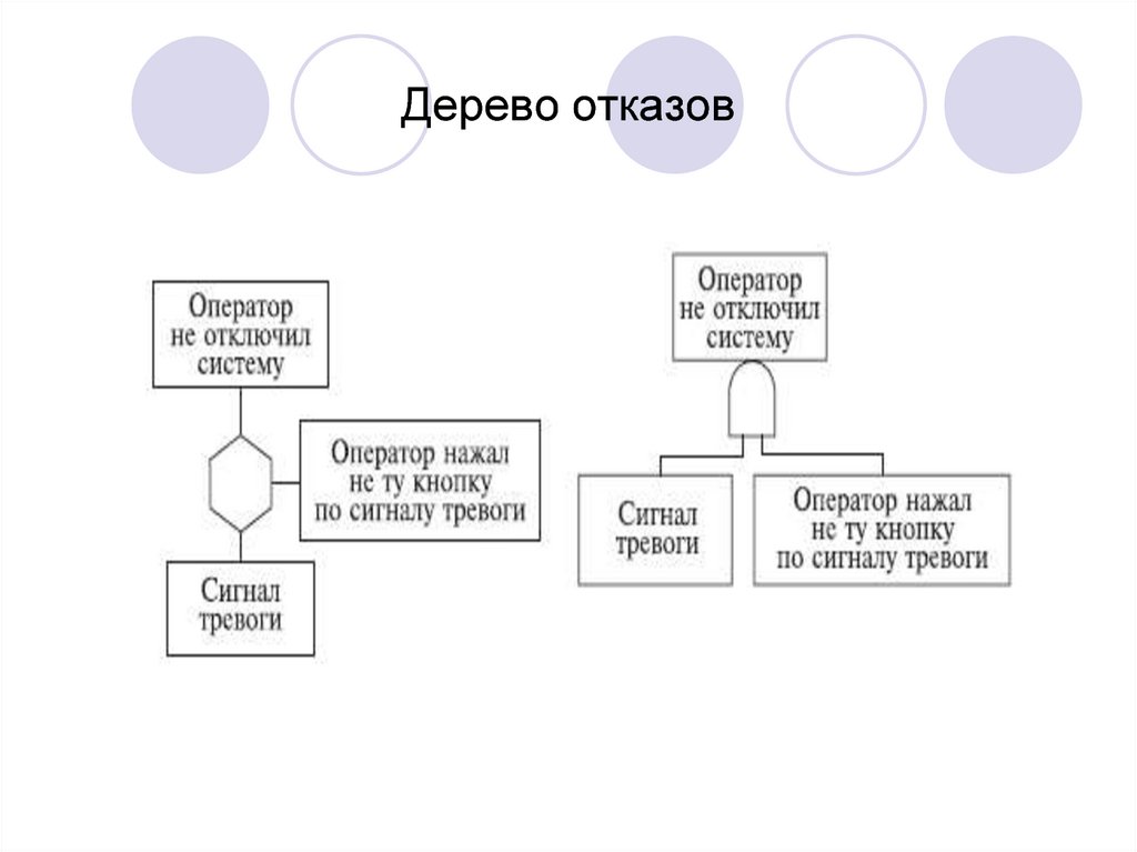 Дерево отказов. Граф дерева отказов. Операторы дерева отказов. Дерево первичного отказа пример.