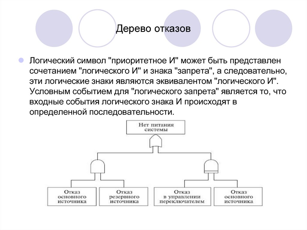 Дерево отказов