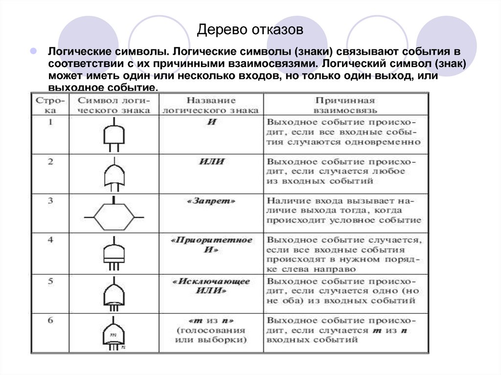 Знаков события. Логика при построении дерева отказов. Дерево отказов элементы. Какую логику используют при построении дерева отказов?. Логические символы дерева отказов.