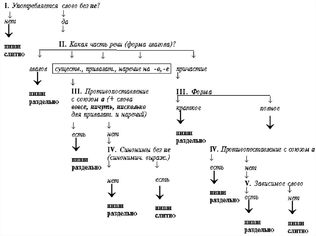 Не и не с разными частями речи презентация