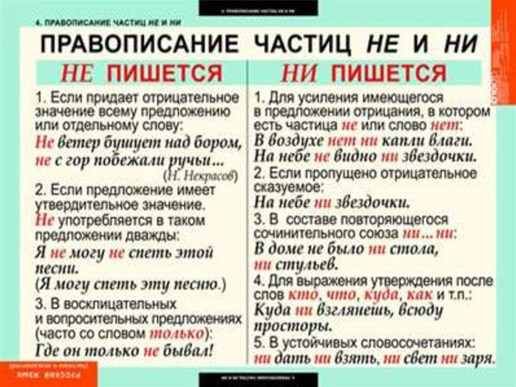 Частица ни. Написание не и ни. Правописание не и ни. Не ни правило написания. Правописание частиц не и ни.