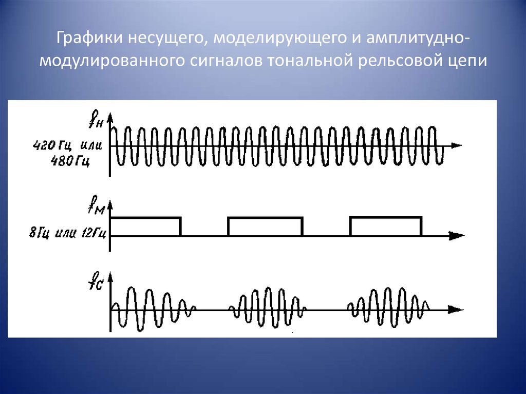 Несущая частота. Амплитудно модулированный сигнал в рельсовых цепях. Тональные рельсовые цепи форма сигнала. Рельсовые цепи тональной частоты. Тональные РЦ схема.