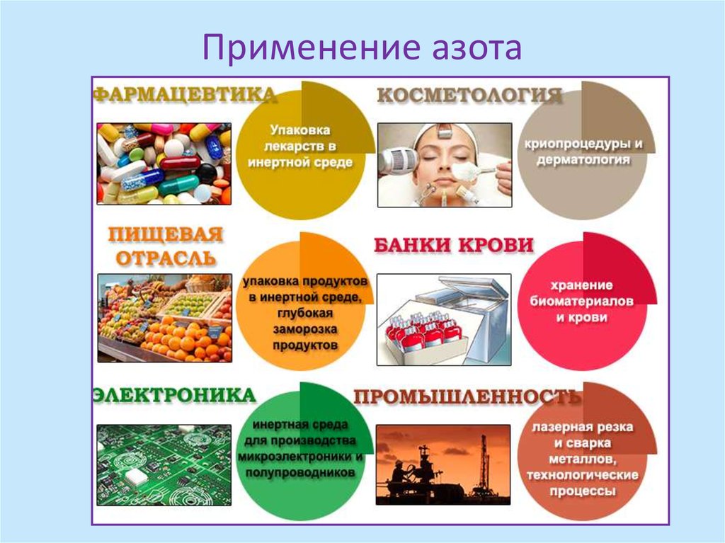 Инертные продукты. Применение азота в промышленности. Применение азота. Примирение азота. Применение соединений азота.