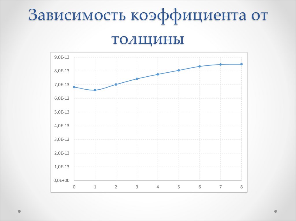 Зависимость коэффициента от толщины