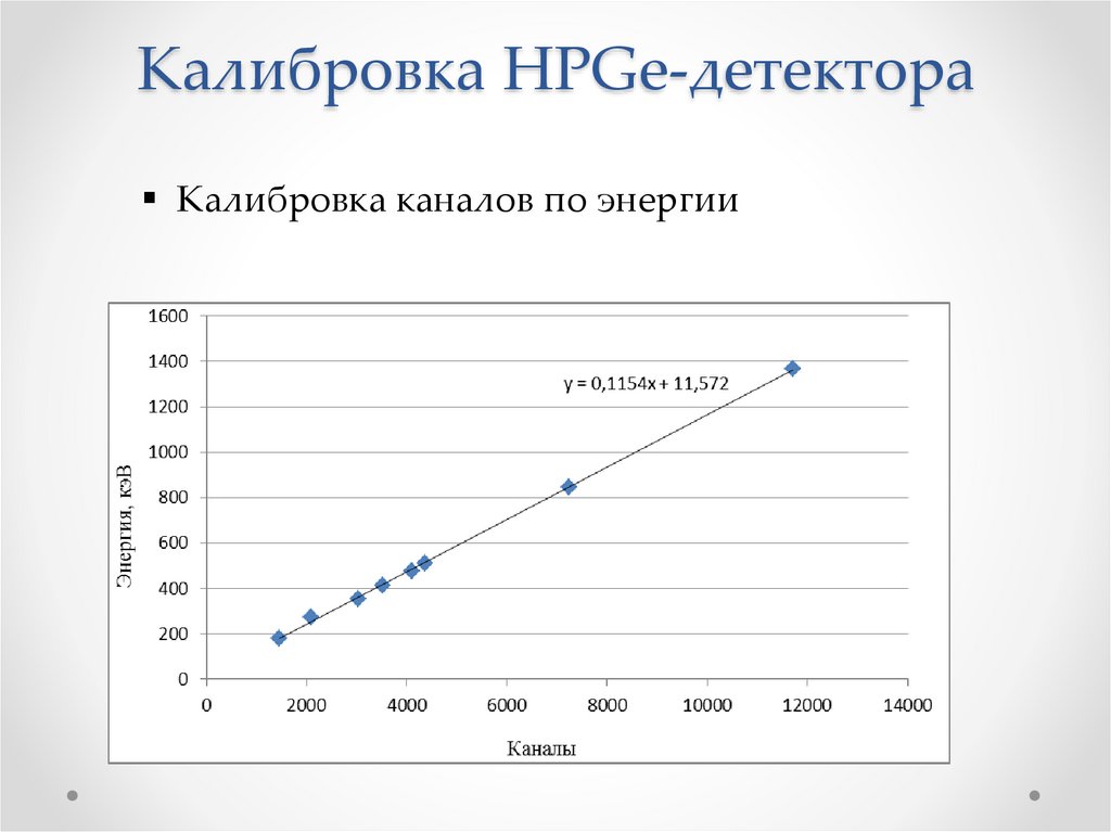 Калибровка HPGe-детектора