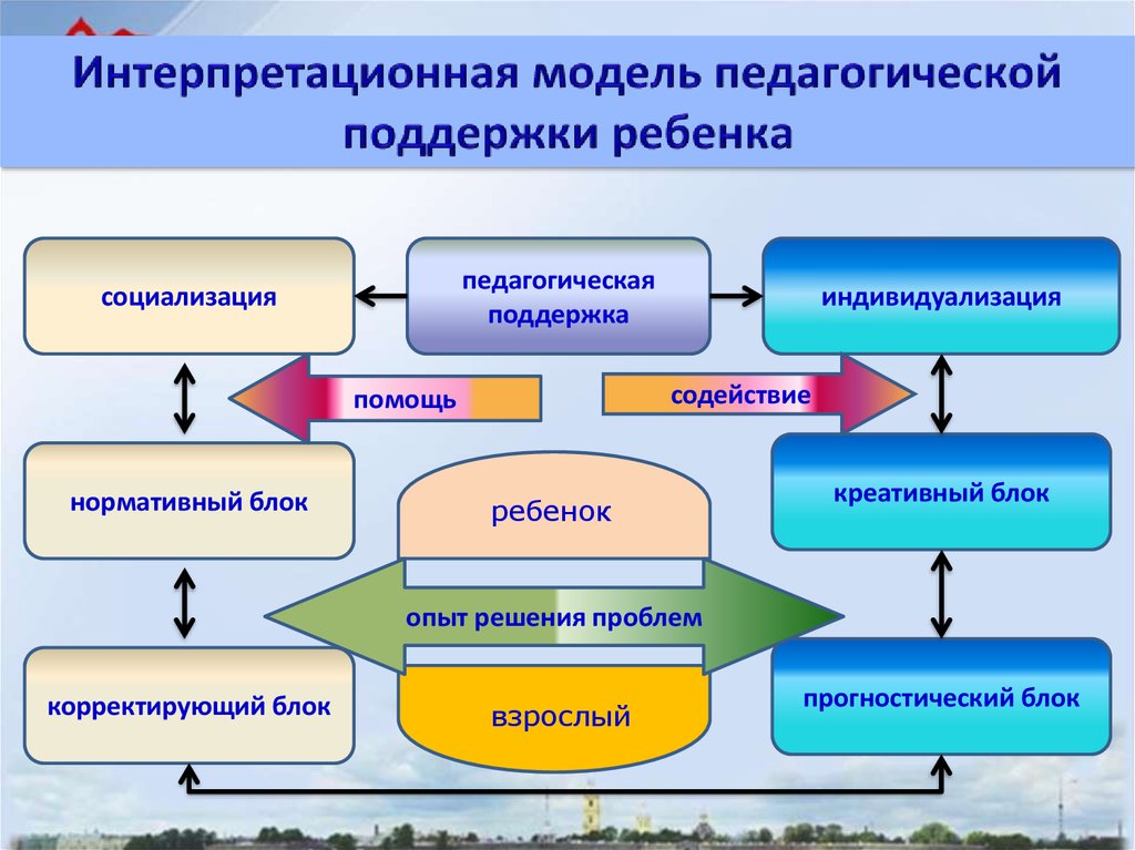 Проектирование педагогического взаимодействия