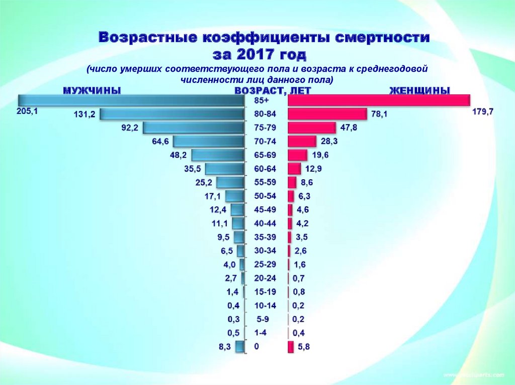 Возрастные показатели