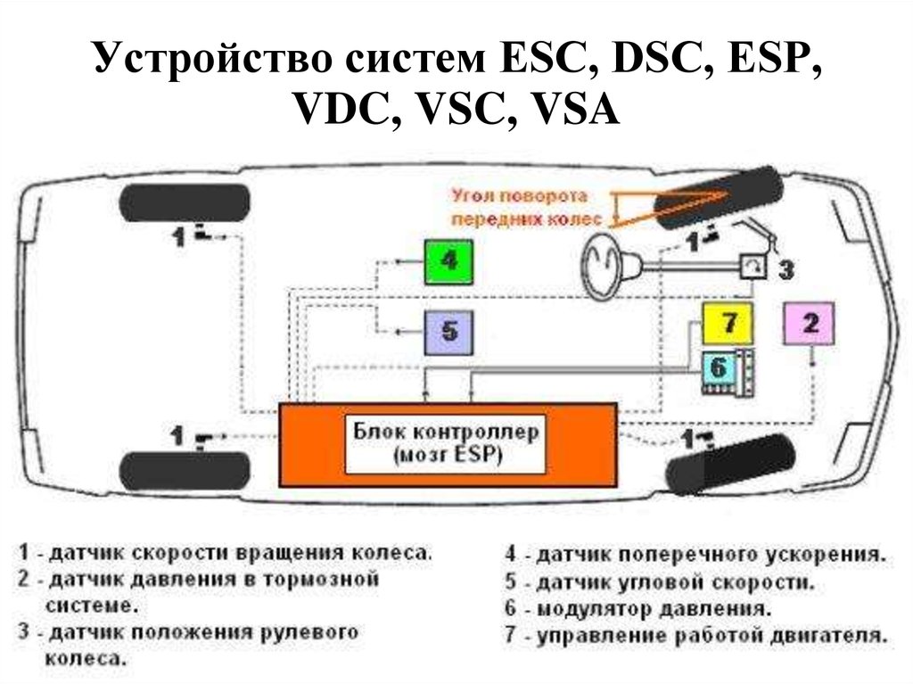 Устройство систем ESC, DSC, ESP, VDC, VSC, VSA