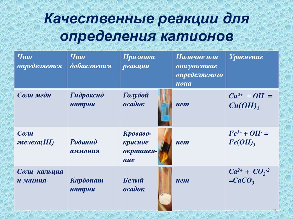 Реакция оценки. Качественные реакции на катионы металлов таблица. Таблица для определения качественной реакции. Качественные реакции на катионы. Признаки качественных реакций.