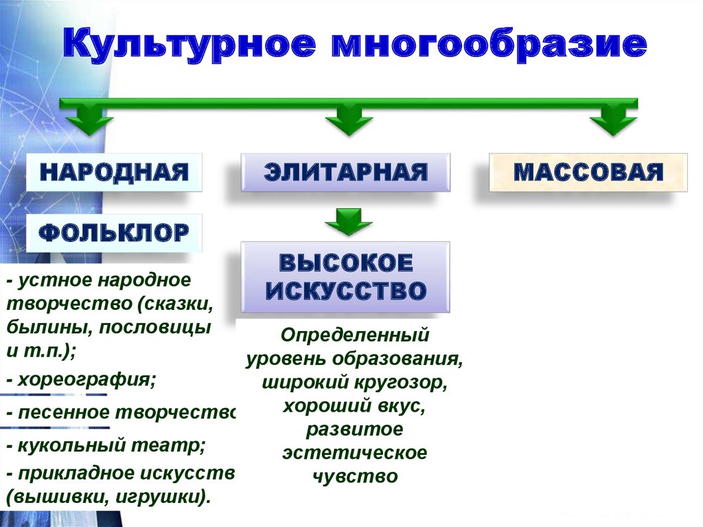 Культурное многообразие современного общества. Культурное многообразие. Культурное многообрази. Многообразие культур в современном мире. Разнообразие культур.