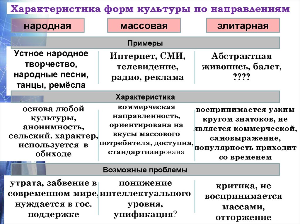 Выдели основные формы культуры. Народная культура элитарная культура массовая культура таблица. Формы культуры народная массовая элитарная. Виды культуры массовая элитарная. Характеристики массовой и элитарной культуры.