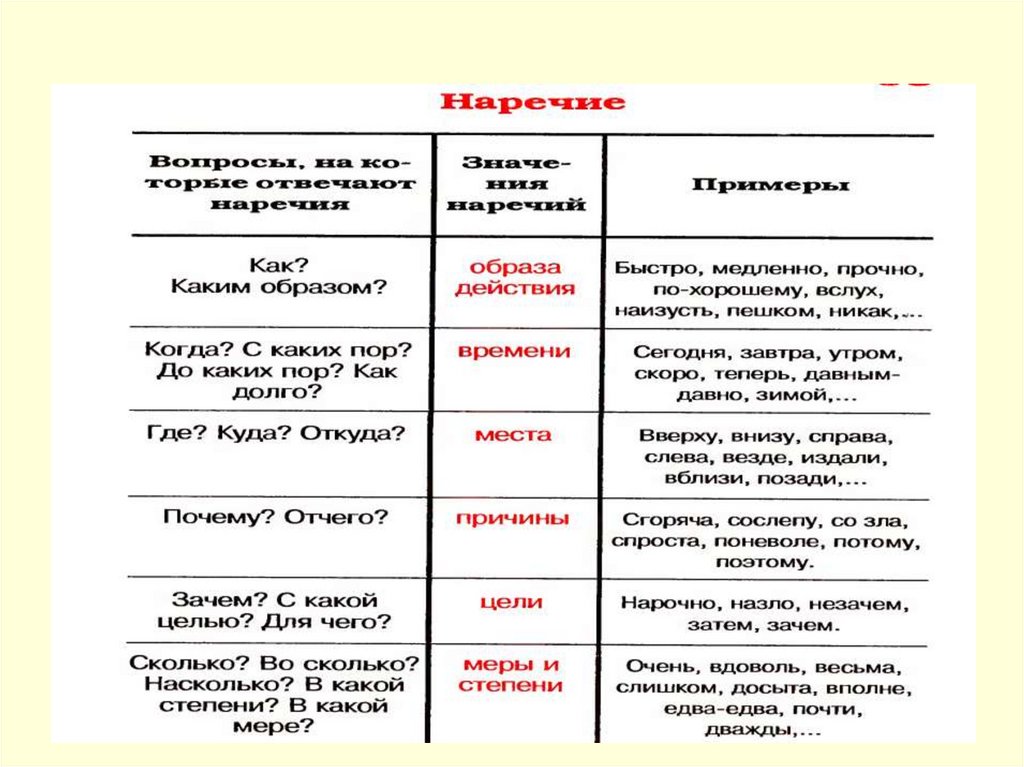 Русский язык вопросы действия. Образы наречий. Наречия таблица. Наречия образа действия. Наречия в русском языке таблица.