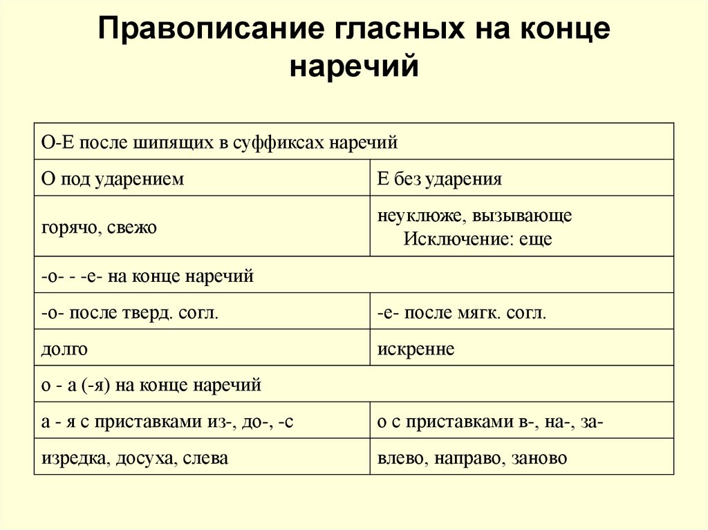 Правописание гласных на конце наречий 4 класс презентация 21 век