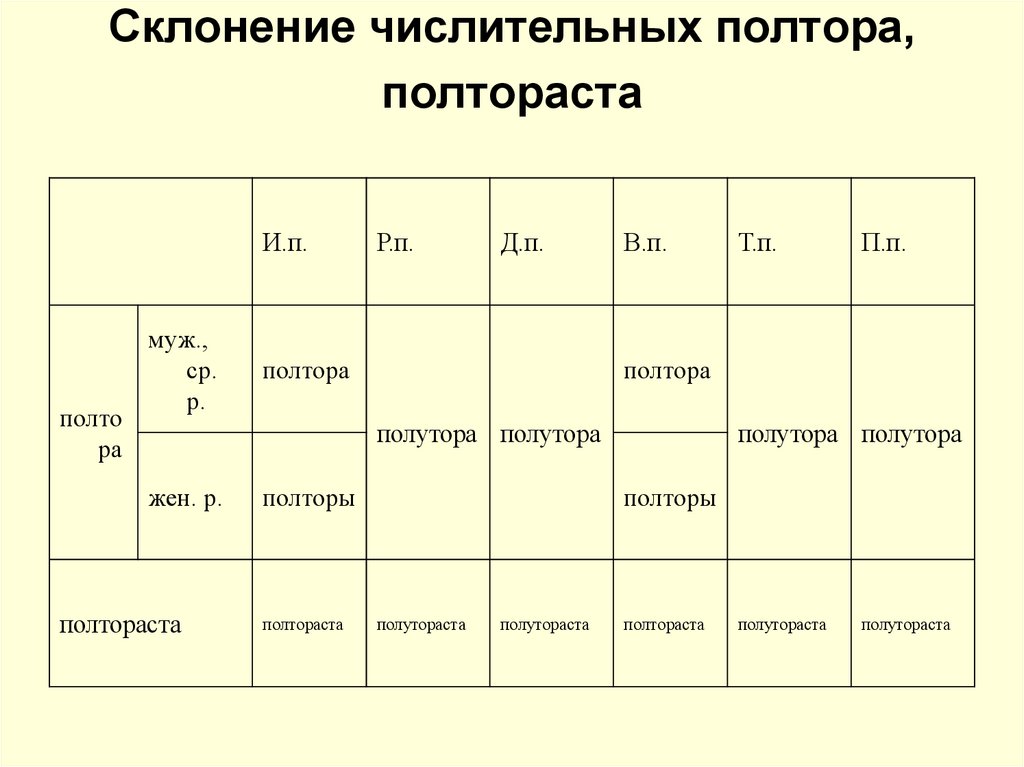 4 полтора. Склонение числительных полтора и полтораста таблица. Склонение полтора и полтораста. Склонение числительных полтораста. Склонение числительных полтора.