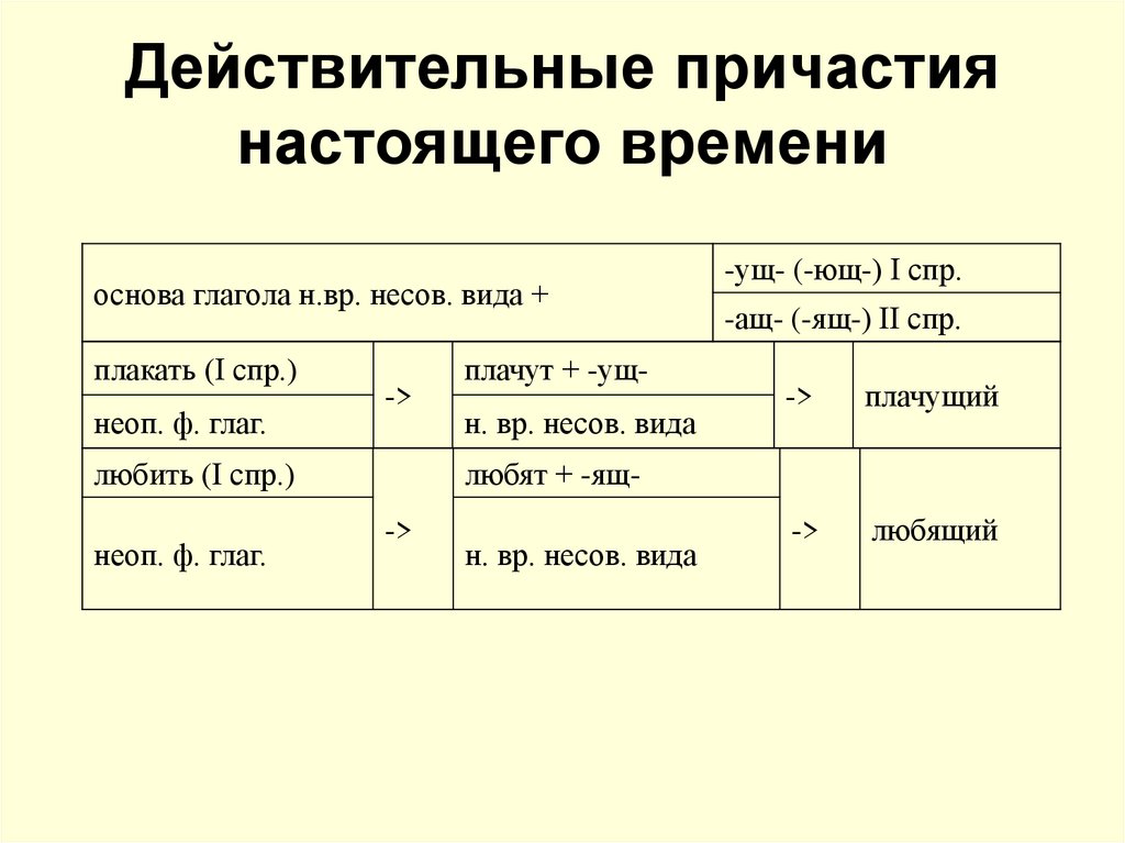 Составить предложение с действительным причастием. Действительные причастия настоящего времени. Предложения с действительными причастиями. Предложения с причастиями настоящего времени. Предложения с действительными причастиями настоящего времени.