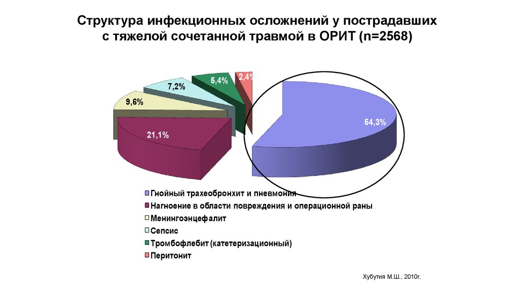 Сочетанная травма презентация