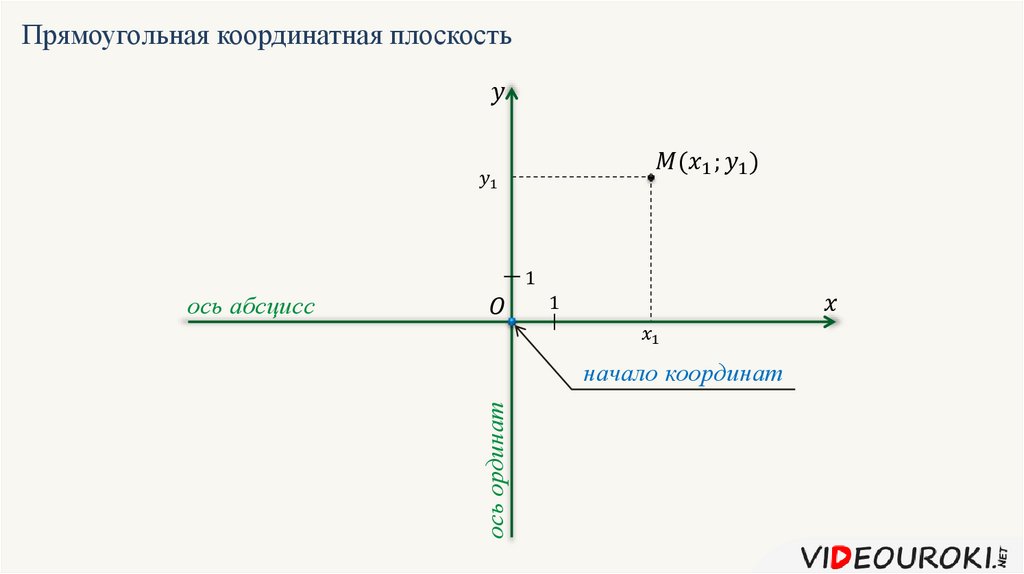 2 прямоугольная система координат. Прямоугольная система координат. С абсциссы начале координат. Автор квадратных координат.