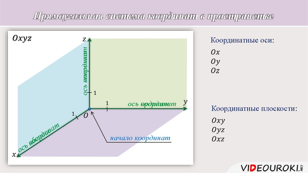 Прямоугольная система координат в пространстве презентация