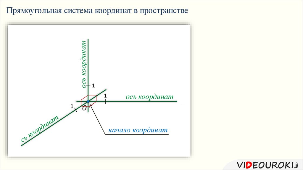 Формулы прямоугольной системы координат. Начало координат в пространстве. Прямоугольная система координат в пространстве онлайн. Прямоугольная система координат онлайн. Координаты в пространстве онлайн.