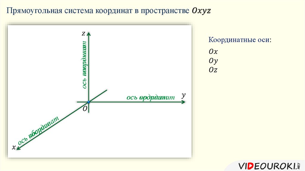 Прямоугольная система координат координаты вектора. Прямоугольная декартова система координат в пространстве задачи. Оси координат в пространстве. Ось пространства система координат. Координатные оси в пространстве.