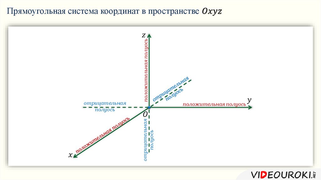 Прямоугольная система координат в пространстве презентация