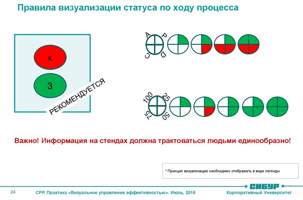 Визуальное отображение. Визуальное управление эффективностью. Принципы визуального управления. Доска визуального управления эффективностью. Правила визуализации статуса по ходу процесса.