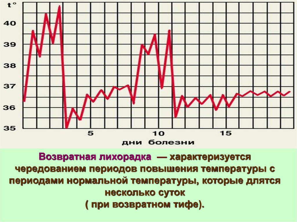 Периоды температуры. Возвратная лихорадка температурная кривая. Возвратная периодическая лихорадка. Возвратная лихорадка характеризуется. Интермиттирующая лихорадка характеризуется.