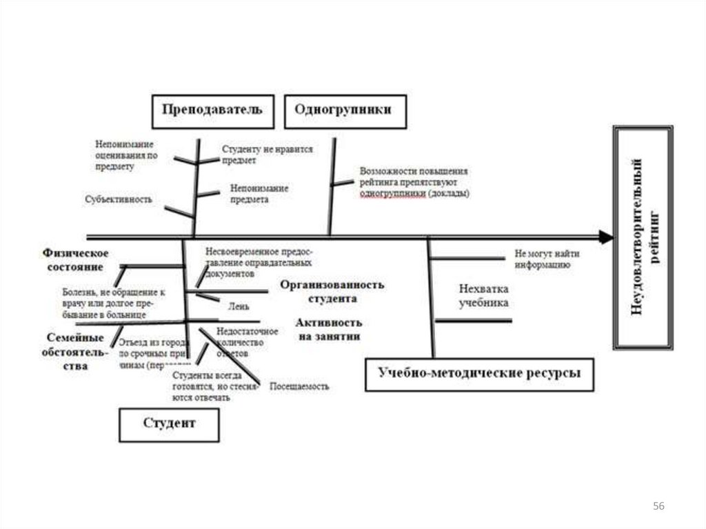 Бережливая поликлиника диаграмма исикавы