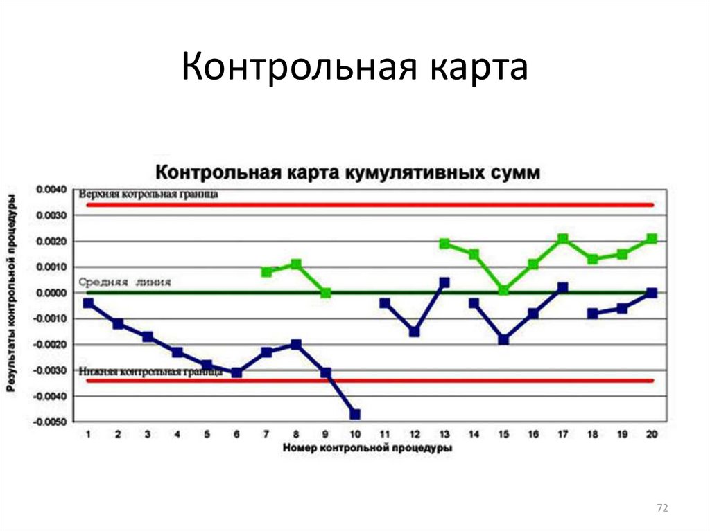 Контрольная карта достоинства