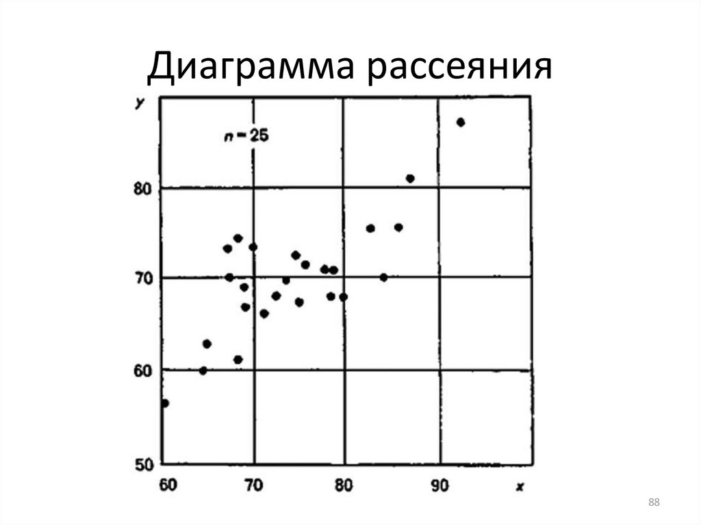 Построить диаграмму рассеяния y от x какая форма зависимости наблюдается между переменными