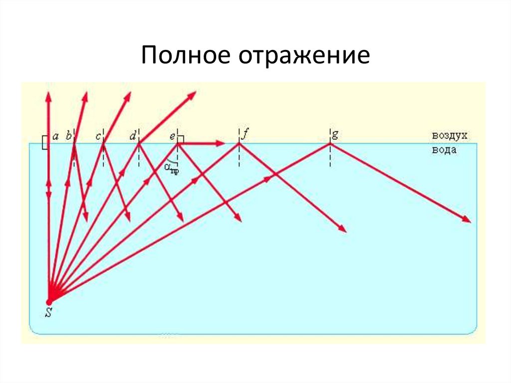 Источник света s отражается в плоском зеркале ab на каком рисунке верно показано изображение s1