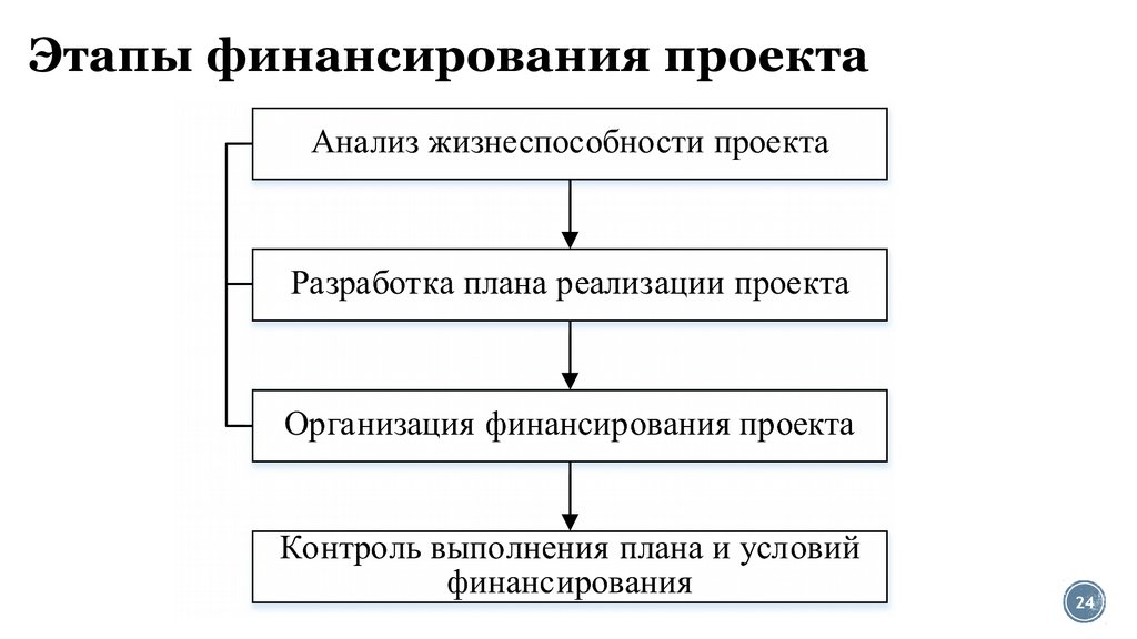 Получение финансирования