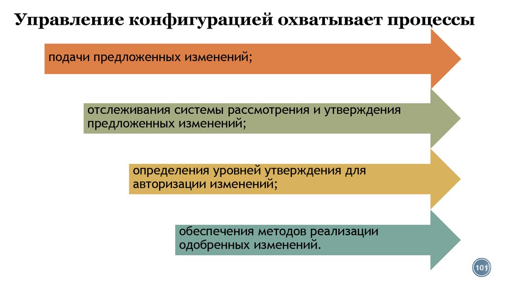 Процесс контроля реализации проекта