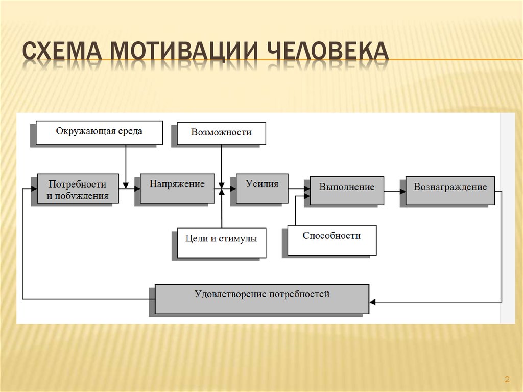 Логико структурную схему мотив и мотивация